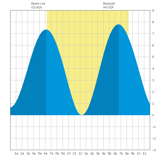 Beaufort SC tide chart for Wednesday, May 25, 2022