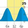 Beaufort SC tide chart for Wednesday, May 25, 2022