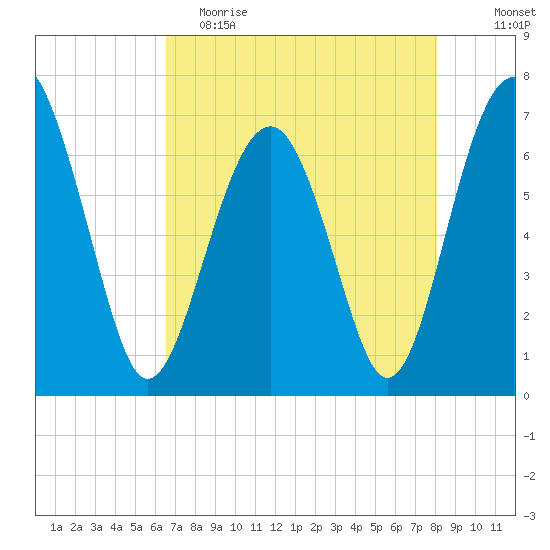 Beaufort SC tide chart for Tuesday, May 3, 2022