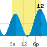 Beaufort SC tide chart for Sunday, June 12, 2022