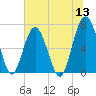 Beaufort SC tide chart for Monday, June 13, 2022