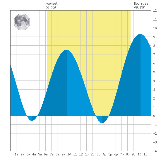 Beaufort SC tide chart for Tuesday, June 14, 2022