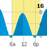 Beaufort SC tide chart for Thursday, June 16, 2022