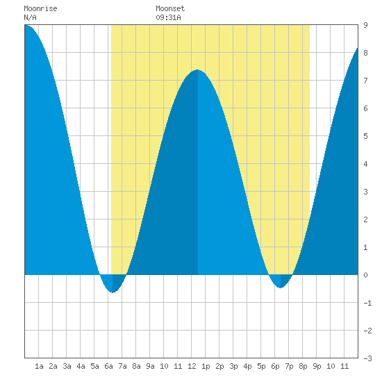 Beaufort SC tide chart for Friday, June 17, 2022