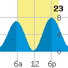 Beaufort SC tide chart for Thursday, June 23, 2022