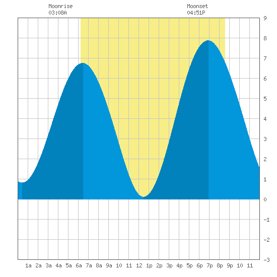Beaufort SC tide chart for Friday, June 24, 2022