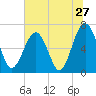 Beaufort SC tide chart for Monday, June 27, 2022