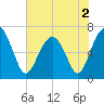 Beaufort SC tide chart for Thursday, June 2, 2022