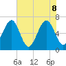 Beaufort SC tide chart for Wednesday, June 8, 2022