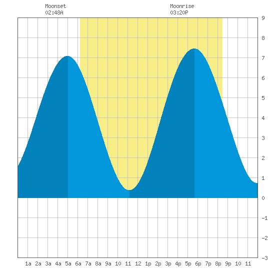 Beaufort SC tide chart for Thursday, June 9, 2022