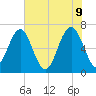 Beaufort SC tide chart for Thursday, June 9, 2022