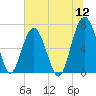 Beaufort SC tide chart for Tuesday, July 12, 2022