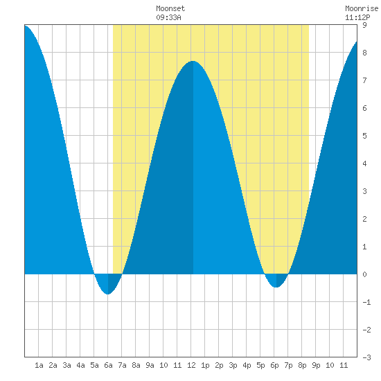 Beaufort SC tide chart for Saturday, July 16, 2022