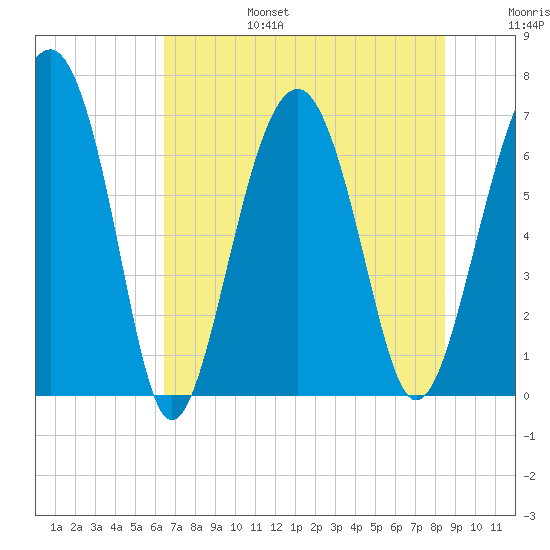 Beaufort SC tide chart for Sunday, July 17, 2022