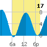 Beaufort SC tide chart for Sunday, July 17, 2022