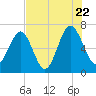 Beaufort SC tide chart for Friday, July 22, 2022