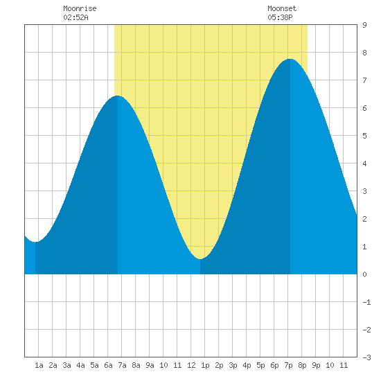 Beaufort SC tide chart for Sunday, July 24, 2022