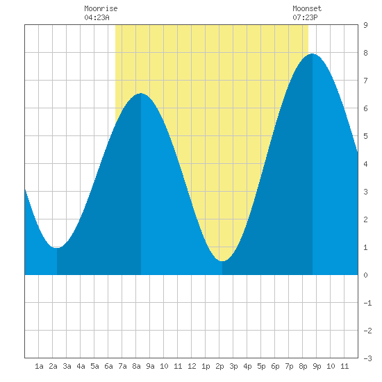 Beaufort SC tide chart for Tuesday, July 26, 2022