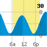 Beaufort SC tide chart for Saturday, July 30, 2022