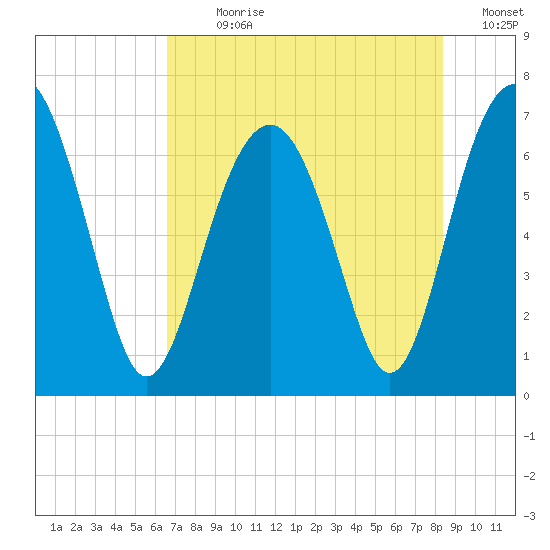 Beaufort SC tide chart for Sunday, July 31, 2022