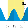 Beaufort SC tide chart for Sunday, July 31, 2022