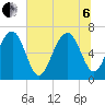 Beaufort SC tide chart for Wednesday, July 6, 2022