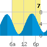 Beaufort SC tide chart for Thursday, July 7, 2022