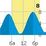 Beaufort SC tide chart for Friday, July 8, 2022