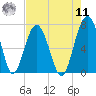 Beaufort SC tide chart for Thursday, August 11, 2022