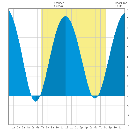 Beaufort SC tide chart for Sunday, August 14, 2022