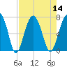 Beaufort SC tide chart for Sunday, August 14, 2022