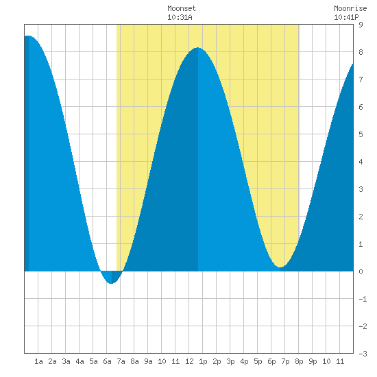 Beaufort SC tide chart for Monday, August 15, 2022