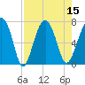 Beaufort SC tide chart for Monday, August 15, 2022