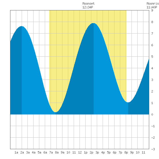 Beaufort SC tide chart for Wednesday, August 17, 2022