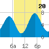Beaufort SC tide chart for Saturday, August 20, 2022
