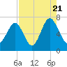 Beaufort SC tide chart for Sunday, August 21, 2022