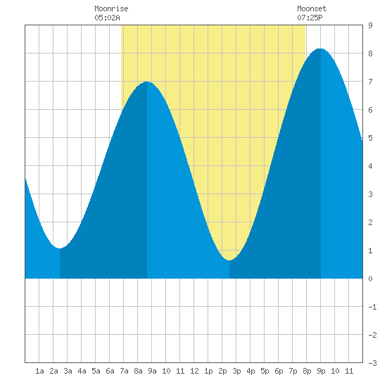 Beaufort SC tide chart for Thursday, August 25, 2022