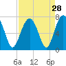 Beaufort SC tide chart for Sunday, August 28, 2022