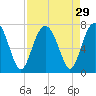 Beaufort SC tide chart for Monday, August 29, 2022
