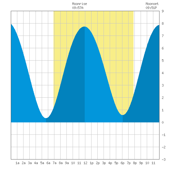 Beaufort SC tide chart for Tuesday, August 30, 2022