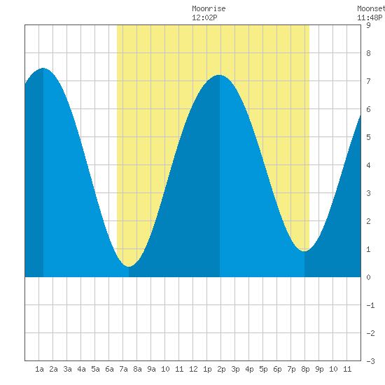 Beaufort SC tide chart for Wednesday, August 3, 2022