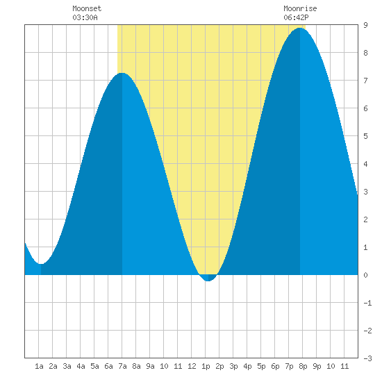 Beaufort SC tide chart for Tuesday, August 9, 2022