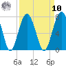 Beaufort SC tide chart for Saturday, September 10, 2022