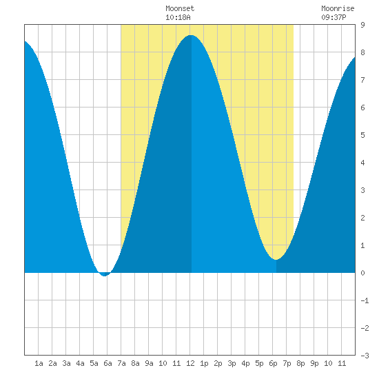 Beaufort SC tide chart for Tuesday, September 13, 2022