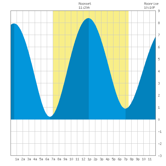 Beaufort SC tide chart for Wednesday, September 14, 2022