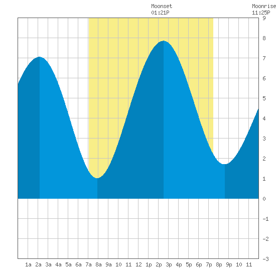 Beaufort SC tide chart for Friday, September 16, 2022