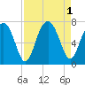 Beaufort SC tide chart for Thursday, September 1, 2022