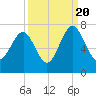 Beaufort SC tide chart for Tuesday, September 20, 2022