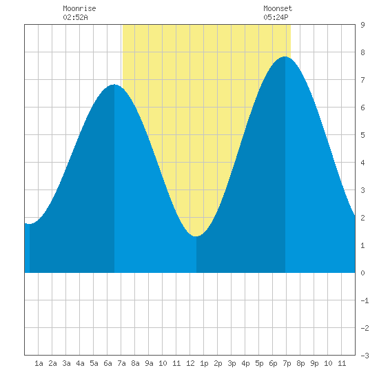 Beaufort SC tide chart for Wednesday, September 21, 2022