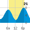 Beaufort SC tide chart for Wednesday, September 21, 2022